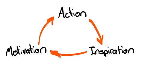 Action - inspiration - motivation loop 