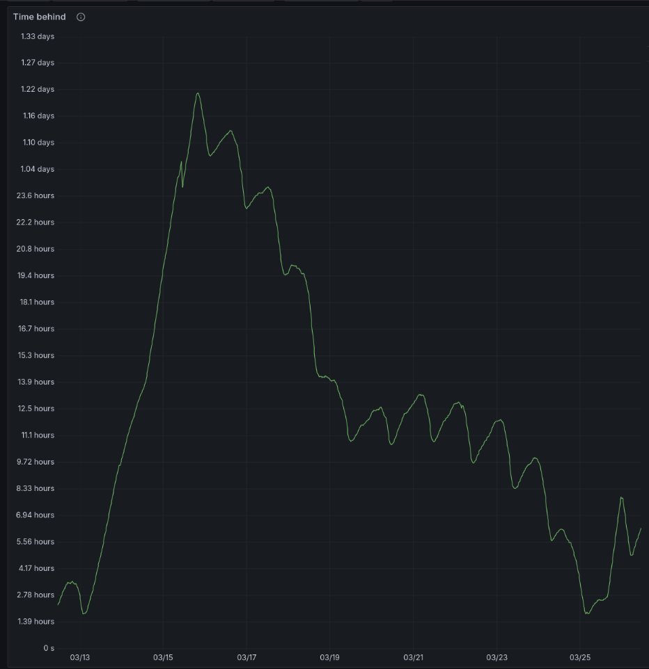 graph showing lag behind lemmy.world for lemmy.world->lemmy.nz federation. Graph goes up to 1.2 days a week and a half ago, slowly makes it's way down to 1.8 hours, then suddenly spikes again to 6 hours