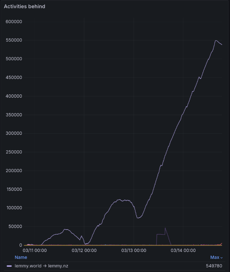 graph showing activities (actions) from lemmy.world to lemmy.nz being backed up, peaking at 550k behind and then starting to slowly drop back to 538k